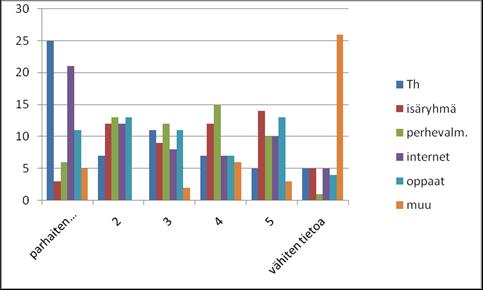 39 Kyselyyn vastanneet isät kokivat parhaaksi paikaksi saada tietoa, synnytyksen jälkeisestä masennuksesta, terveydenhoitajan kertomana (25), Internetistä (21), oppaista (11), perhevalmennuksesta