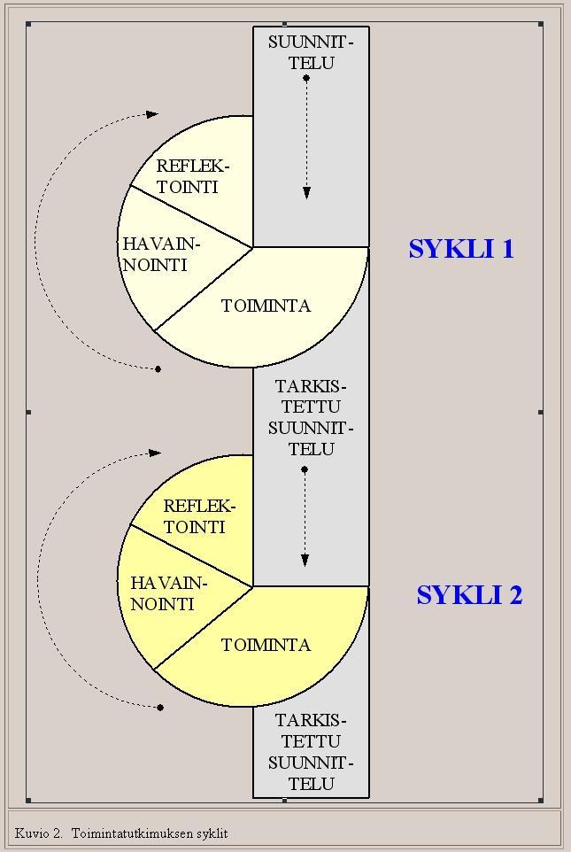 31 Työprosessin syklinen lähestymistapa Toimintatutkimus on kvalitatiivinen tutkimustyyppi, jonka avulla voidaan kehittää organisaation olemassa olevia käytäntöjä tai kokonaan uusia.