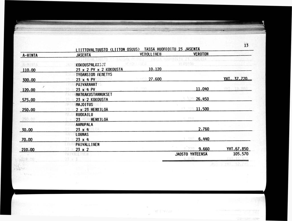 A-HNTA L11TTnVA TUSTO (LTON OSUUS) TÄSSÄ HUOMOTU 23 JÄSENTÄ JÄSENTÄ VEROLLNEN VEROTON 13 110,00 300,00 120,00 575,00 250,00 30,00 70,00 210,00 KOKOUSPALKKOT 23 X 2 PV X 2 KOKOUSTA 10.