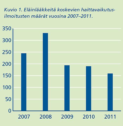 Page 2 of 9 Ilmoitusten kokonaismäärissä ovat mukana ihmisiin ja eläimiin kohdistuneet haittavaikutukset sekä epäilyt tehon puutteesta. Riittämättömistä varoajoista ei ilmoitettu vuonna 2011.