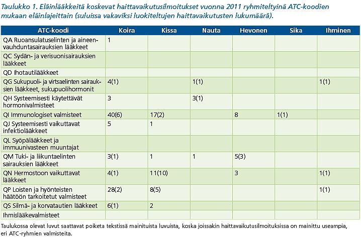 Page 3 of 9 Eläinlääkkeen ihmiselle aiheuttamasta haitasta ilmoitettiin kolme kertaa Raskauden alkuvaiheessa ollut nainen sai keskenmenon noin viikko sen jälkeen, kun hän oli juonut kloprostenolilla