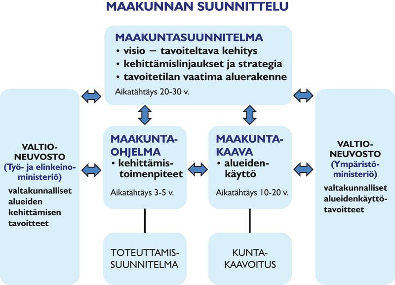 Maakuntasuunnitelma ja maakuntaohjelma Maakunnan suunnittelujärjestelmän keskeiset suunnitelmat ovat maakuntasuunnitelma ja sitä toteuttavat maakuntakaava ja maakuntaohjelma.