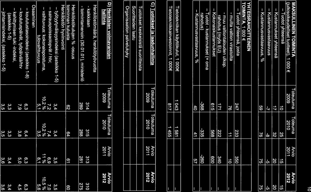sairauspoissaolopvät Kustannukset Kustannusvastaavuus Tuotot koulutuspäivät, 10 MAKSULLINEN TOIMINTA Toteutuma Toteuma Arvio Arvio (julkisoikeudelliset tuotteet), 1 000 2009 2010 2011 2012 Tuotot