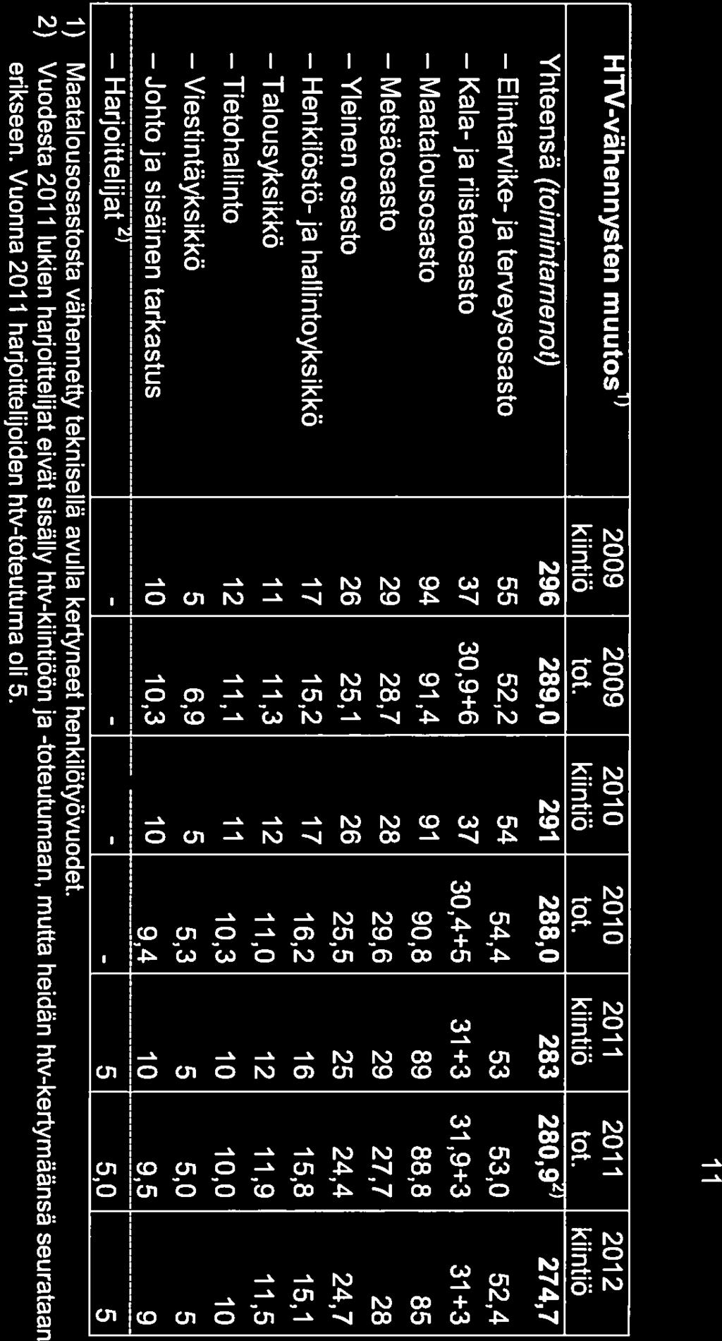 Maatalousosasto Henkilöstö-ja 11 HTV-vähennysten muutos 2009 2009 2010 2010 2011 2011 2012 kiintiö tot.