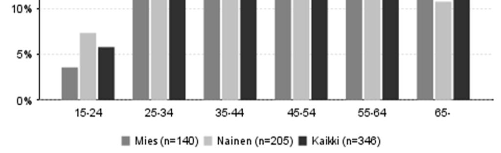 Yli 65-vuotiaiden osuudeksi jäi 12 prosenttia ja 15 24-vuotiaiden osuudeksi 6 prosenttia.