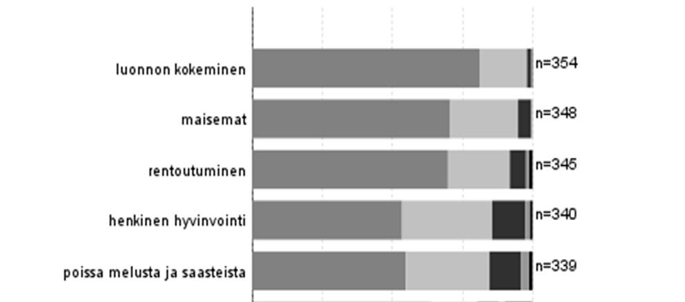 3.3 Kävijätyytyväisyys 3.3.1 Käynnin tarkoitus Vastaajia pyydettiin arvioimaan eri tekijöiden tärkeyttä itselleen kansallispuistokäynnillä.