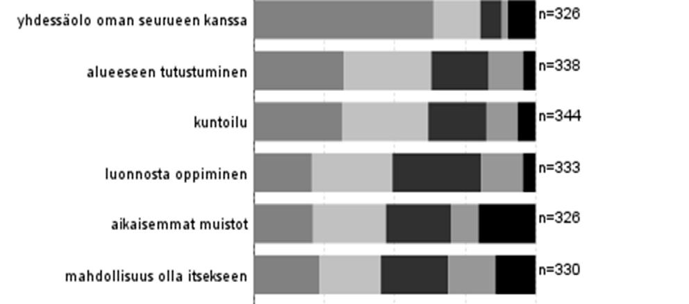 Vastanneista 64 prosentille oli erittäin tärkeää myös yhdessäolo oman seurueen kanssa.