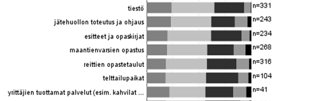 Palveluiden kokonaismäärän saama keskiarvo oli 4,2 asteikolla 1 5.