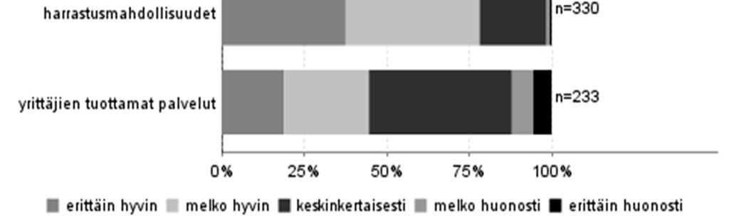 Parhaiten kävijöiden odotukset täyttyivät luonnonympäristön suhteen, jossa 68 prosenttia vastaajista oli valinnut vaihtoehdon erittäin hyvin ja suurin osa muista vaihtoehdon melko hyvin (kuva 12).