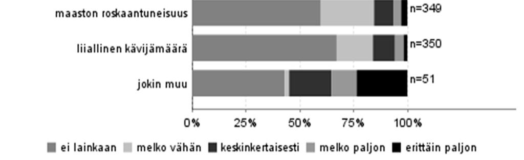 Pääsääntöisesti vastaajat eivät kokeneet häiriöitä vieraillessaan Teijon kansallispuistossa.