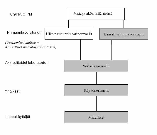 vastaa Suomen kansallisesta mittanormaalijärjestelmästä Useimpien suureiden
