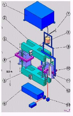 Watt balance at METAS 1) Mass comparator 2,5) seesaw mechanism for coil 3,4) servo system 6) laser interferometer 7) weight handler 8) 100 g weight 9) suspension frame 10) coil 11) coil positioning