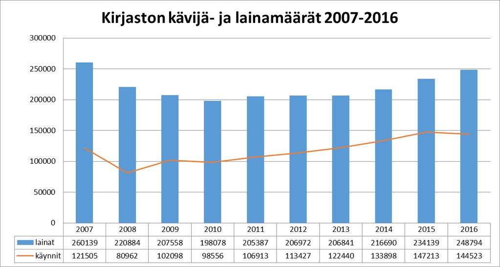 Vuosien 2011-2015 välisenä aikana kirjaston kävijämäärä kasvoi 38 prosenttia. Vuoden 2016 luku on edelleen n.