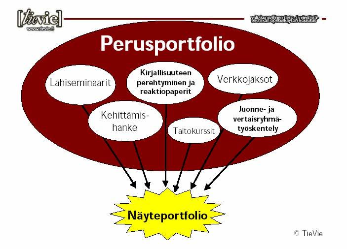 Portfolion työst stämisprosessi