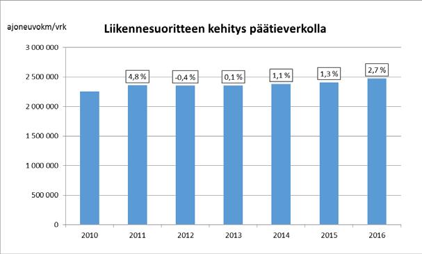 Ajoneuvoliikenteen liikennemääräraportti 2016 7 4.9.2017 5.