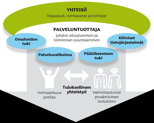 9 Kuvio 1. Terveyshyötymallin keskeiset osa-alueet. (Terveyden ja Hyvinvoinnin laitos 2012).