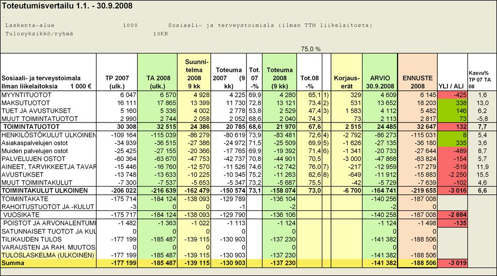 2 Talousarvion toteutuminen 2008; toimintatuotot ylittävät talousarvion 0,1 milj. euroa ja toimintakulut ylittävät talousarvion 3,0 milj. euroa. n talousarvio ylittyy syyskuun ennusteen perusteella yhteensä 3,0 milj.