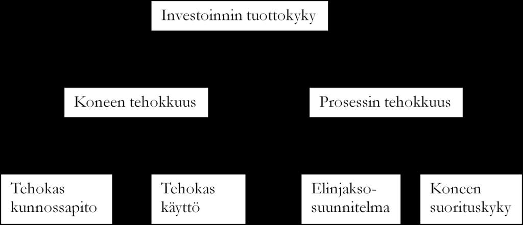 5 3 KUNNOSSAPIDON KÄSITTEITÄ Tässä osassa käsitellään kunnossapitosektorin eri käsitteitä ja osa-alueita.