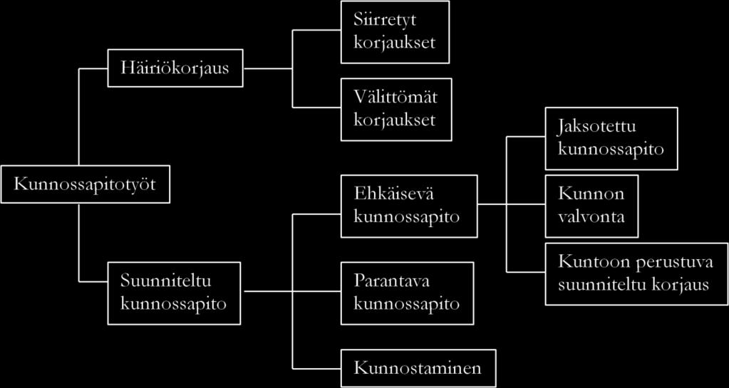 14 5 KUNNOSSAPITOTOIMINNOT Tässä luvussa esitellään kunnossapitotoimintojen lajeja, joilla tuotantolaitoksen kunnossapito hallitaan.