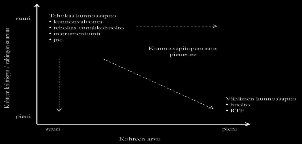 Valintakriteerit ennakoivalle ja korjaavalle kunnossapidolle. [8, s. 28.] Kuvassa 10 on esitetty periaate, minkä mukaan laitteistolle valitaan kunnossapidon toimintamalli.