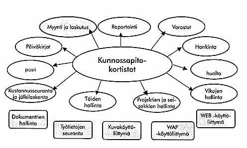 31 Kuvassa 16 on havainnollistettu kunnossapidon tietojärjestelmän päätoiminnot ja liittymät. Kuva 16. Kunnossapidon tietojärjestelmän päätoiminnot ja liittymät [5.] 7.