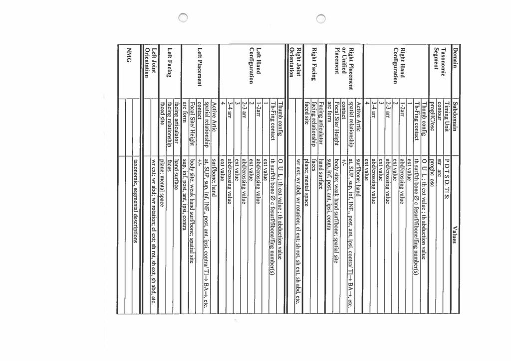 The stream of signing consists of segments (Johnson 2011) Timing descriprons Piirteiden taksonomiset symbolit PTSD- mallissa (Johnson 2011) Gestural descriprons Vrt.