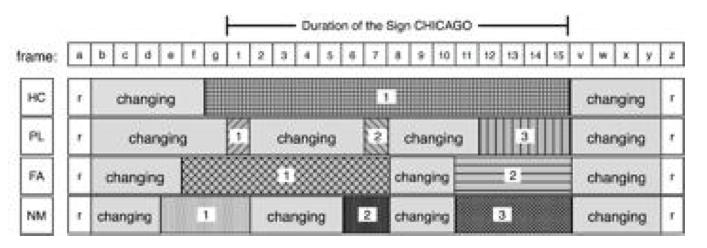 [straight, arc] contact [+/- touch] (non-spreading) local movement [+/- oscillating, wiggling] (non-spreading) articulatory features hand configuration (Johnson 2000, topic 5) inclusion of forearm