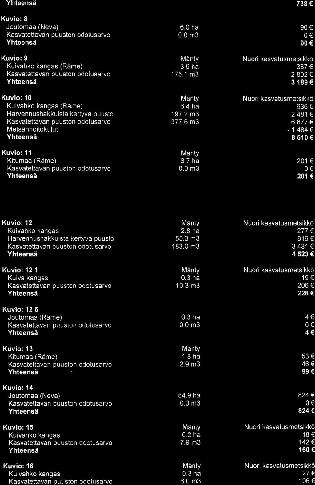 738 Kuvio: 8 Joutomaa (Neva) Kuvio: 9 (Rame) Kasvatettavan ouuston odotusarvo Yhteensti Kuvio:1 (REirne) Harvenn ushakku ista kertyva pu usto Metsdnhoitokulut Kuvio:1'tr Kitumaa (Rame) 6. ha.