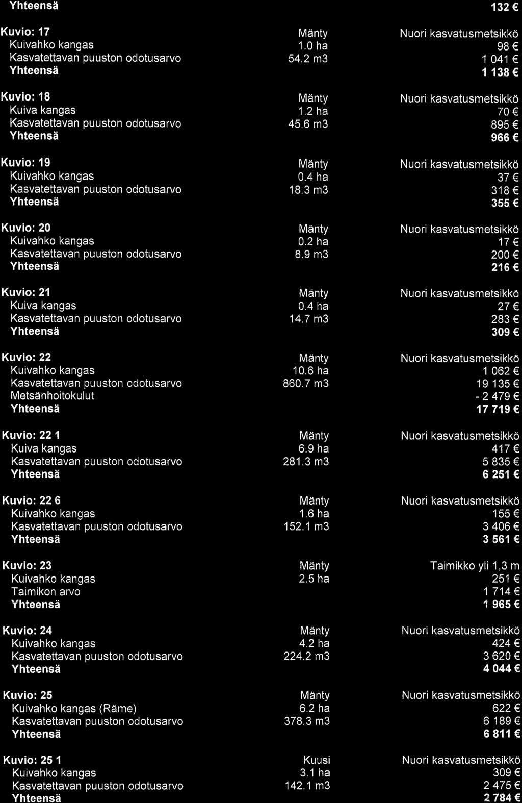 132 Kuvio: 17 Yhteens6 Kuvio: 18 Kuiva kangas Kuvio:19 Kasvatettavan ouuston odotusarvo Kuvio: 2 Kuvio: 21 Kuiva kangas Kuvio: 22 Metsdnhoitokulut Kuvio:221 Kuiva kangas Kuvio: 226 Kasvatettavan ou