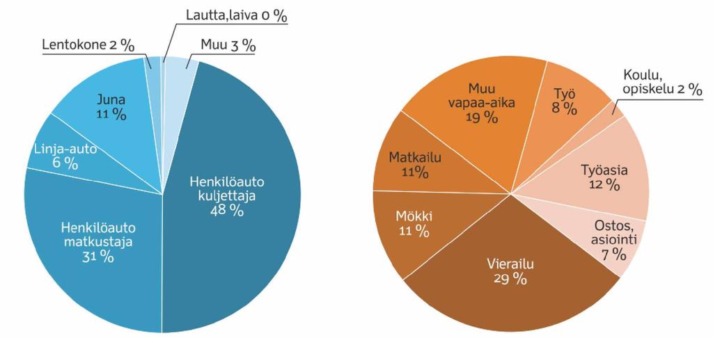 12 Lautta,laiva o % Lentokone 2 % Muu 3 % Muu vapaa-aika 19% Koulu, opiskelu 2 % Henkilöauto matkustaja 31% Henkilöauto kuljettaja 4 8% Matkailu 1 1 % Työasia 1 2 % Mökki u % Vierailu 2 9% Ostos,