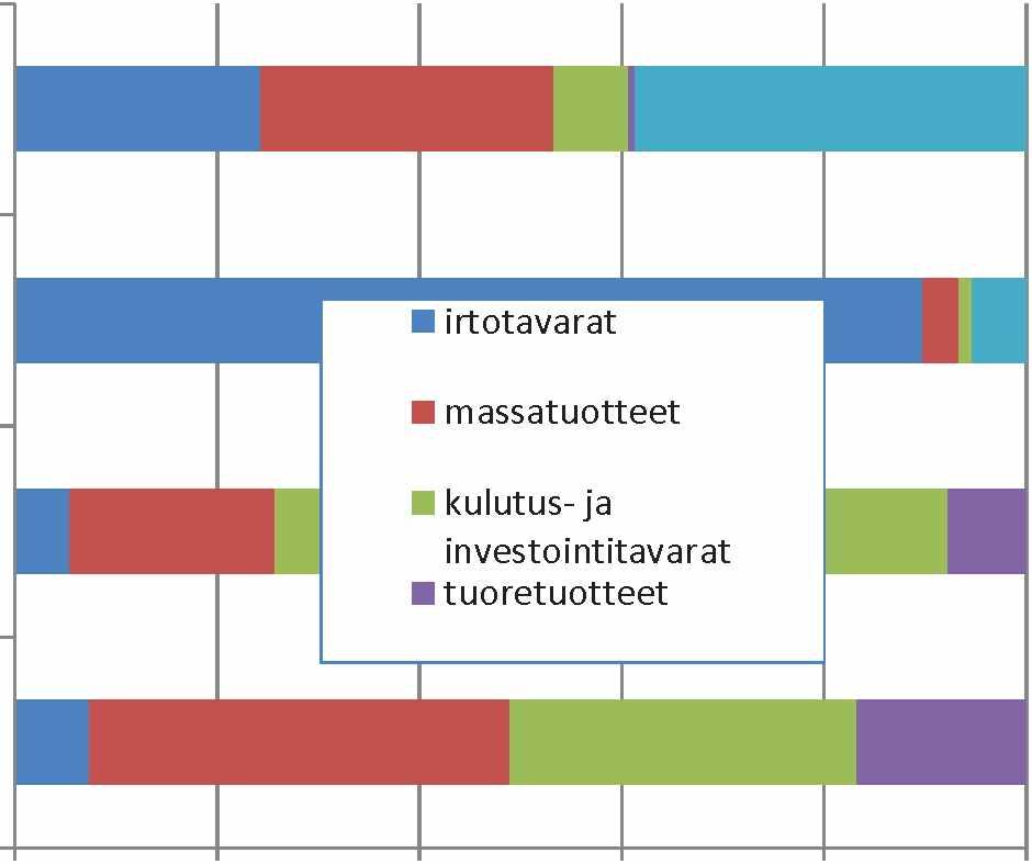 32 Etelä-Karjala-Kymenlaakso Pohjois-Savo-Etelä-Karjala Uusimaa-Pohjois-Pohjanmaa Uusimaa-Pirkanmaa 0 % 20 % 40 % 60 % 80 % 100 % Kuva 19. s simerkkihhtes säälienk:uljetustentavaaarhhmäjakauma. 4.3.3 Yhteysvälien palvelutaso-odotusten arviointi Yhteysväleillä odotettavaa palvelutasoa arvioitiin kuljetusten tonnimääriin perustuen.