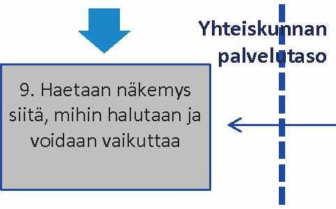 atkat Pitkät asiointim atkat (palveluverkosta riippuen) Väestön välttäm ättöm ien jokapäiväisten hyödykkeiden saatavuuden mahdollistavat kuljetukset Elinkeinotoim innan mahdollistavat kuljetukset