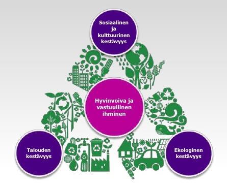 Kestävällä kehityksellä tarkoitetaan poikkitieteellistä kulttuurista muutosprosessia, johon sisältyvät ekologinen,