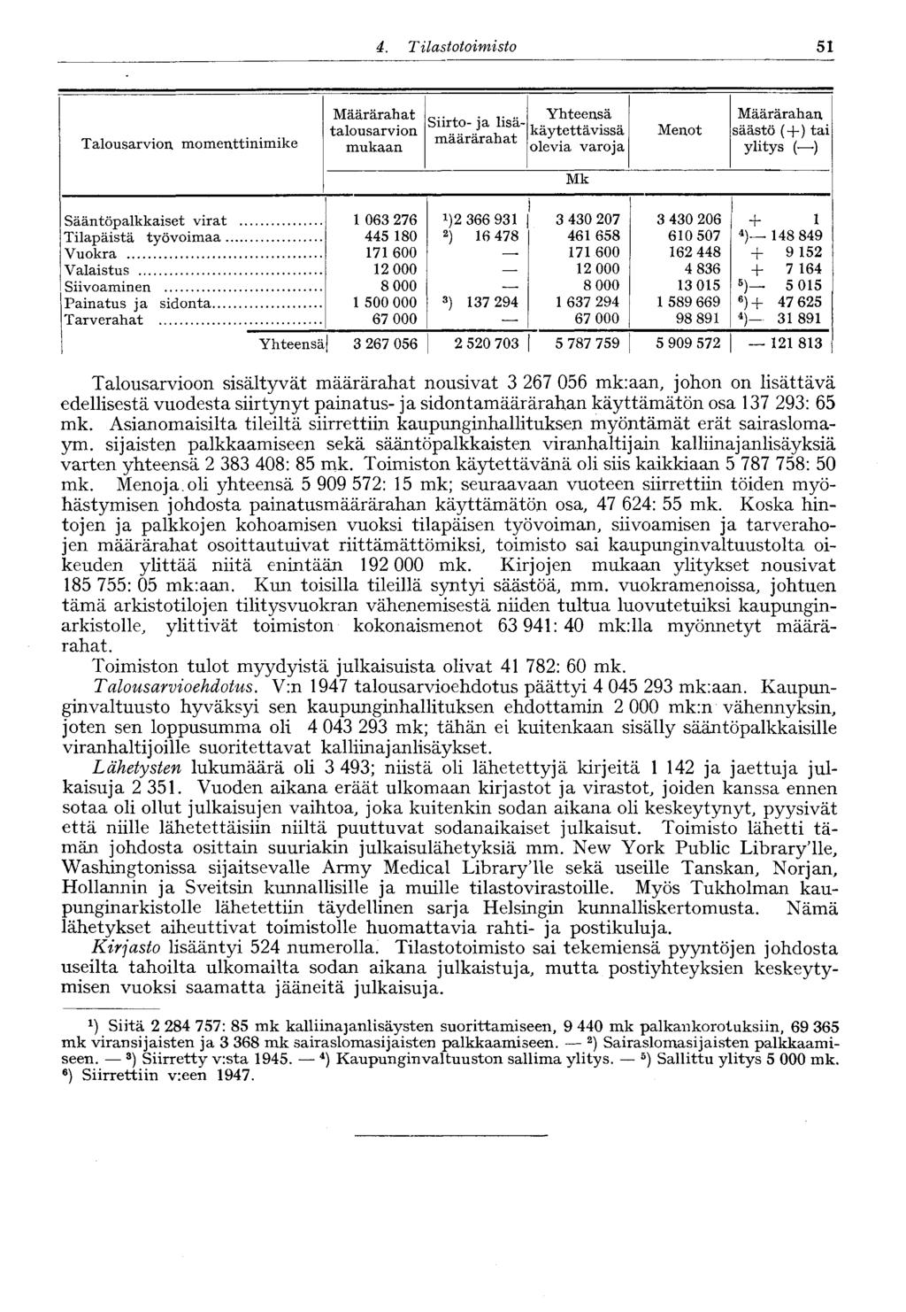 51 4. Tilastotoimisto Talousarvion momenttinimike Määrärahat talousarvion mukaan Siirto- ja lisämäärärahat Yhteensä käytettävissä olevia varoja Menot Määrärahan säästö (+) tai ylitys ( ) Mk