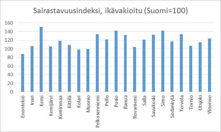 THL:n sairastavuusindeksi: Ikävakioitu (v.