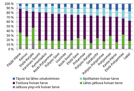 Säännöllisen kotihoidon asiakkaiden hoivan tarve