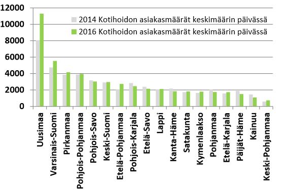 Kotihoidon asiakasmäärät