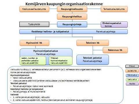 Talousarvion rakenne ja sitovuustasot valtuuston nähden muuttuvat uuden organisaatiorakenteen myötä.