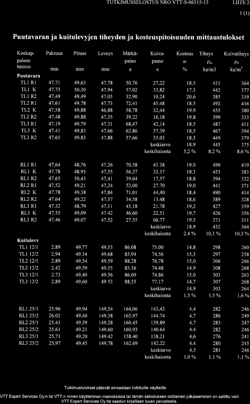 TUTKMUSSELOSTUS NRO VTTS06353 LTE2 vtt EXPERT SERVCES OY (1) Puutavaran ja kuitulevyjen tiheyden ja kosteuspitoisuuden mittaustulokset Koekappaleen funnus Paksuus mm Pituus mm Leveys mm s