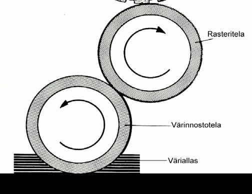 1 Nostotela Nostotelavärinsiirtojärjestelmässä väri pumpataan värialtaaseen, josta kuminen nostotela nostaa värin rasteritelalle ja