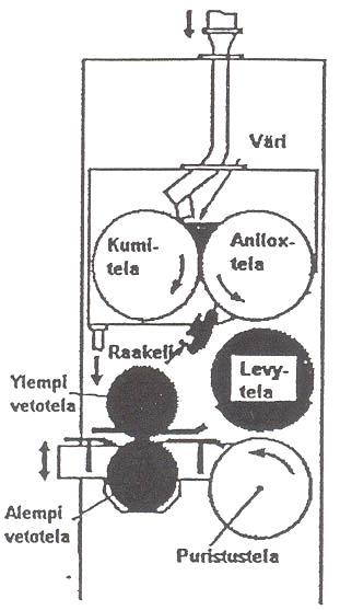 17(55) 4.2.2 Duktoritela Duktoritelajärjestelmää käytetään päältäpainavilla koneilla.