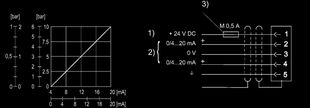 Paineensäätöventtiilit E/P-paineensäätöventtiilit Qn= 10 l/min Paineilmaliitäntä lähtö: G 1/8, 1/8 NPT Sähk.
