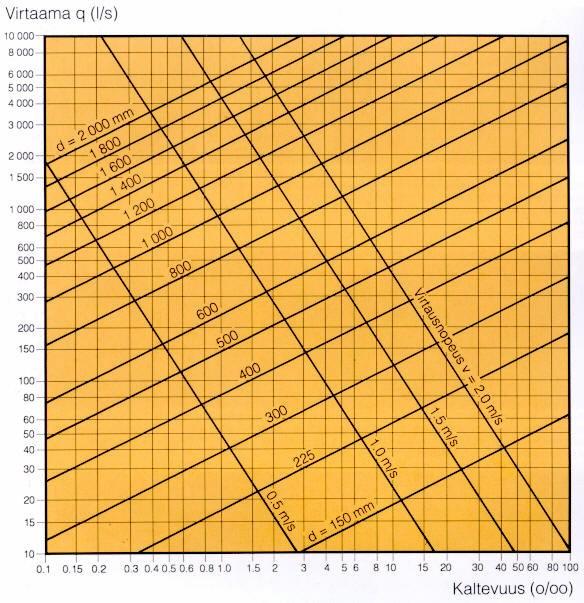 Putkikoon valinta / viettoviemäri Käytännössä viettoviemärin putkikoko valitaan