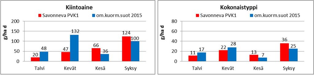 2 Kuva 112 Savonnevan pintavalutuskentän 1 brutto-ominaiskuormitukset vuodenajoittain vuonna 215, vertailuarvoina ominaiskuormitussoiden keskimääräiset ominaiskuormitukset (g/ha/d).