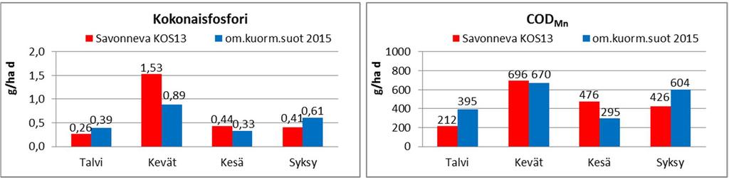 teikolta lähtevässä vedessä. Muiden muuttujien osalta brutto-ominaiskuormitukset olivat lähellä ominaiskuormitussoiden keskitasoa.