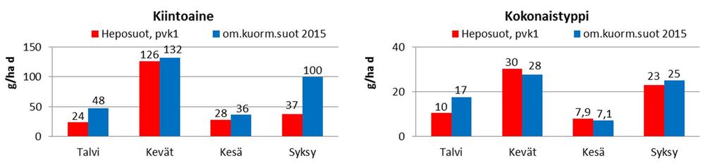 84 Kuva 53 Heposoiden pintavalutuskentän 1 (PVK1) brutto-ominaiskuormitukset vuodenajoittain vuonna 215, vertailuarvoina tuotannossa olevien ominaiskuormitussoiden keskimääräiset ominaiskuormitukset