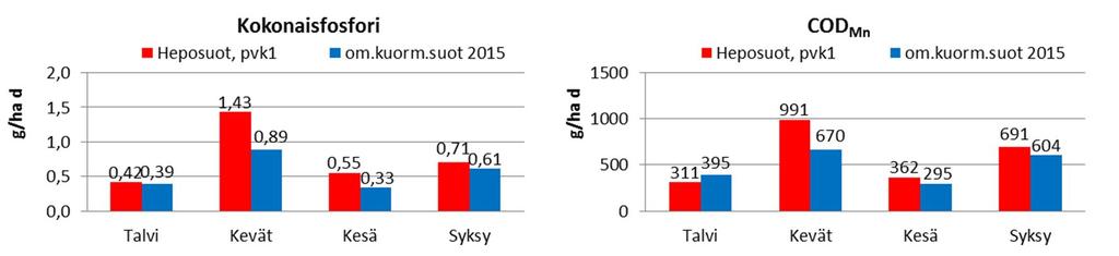 Heposuot PVK2 Vedenlaatu ja puhdistusteho Pintavalutuskentältä 2 lähtevästä vedestä otettujen kahdeksan näytteen keskimääräinen kiintoainepitoisuus oli hieman ominaiskuormitussoiden keskiarvoa