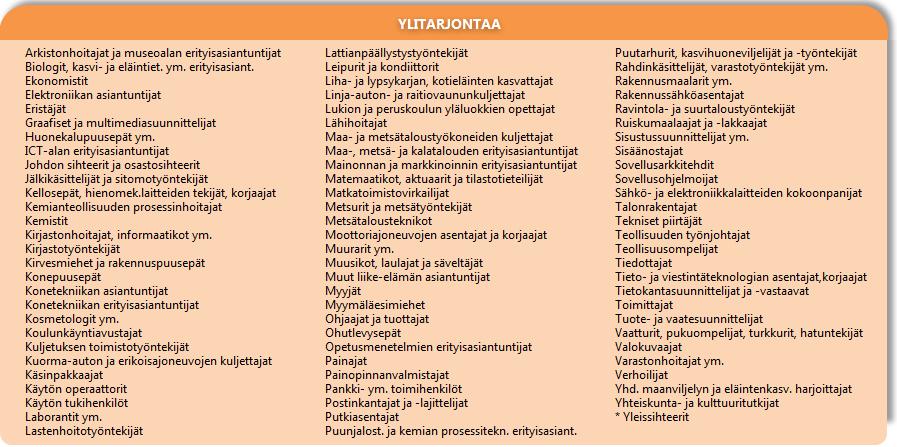 Pohjois-Pohjanmaan ammattibarometri 2 / 2016 * = Paljon pulaa tai ylitarjontaa