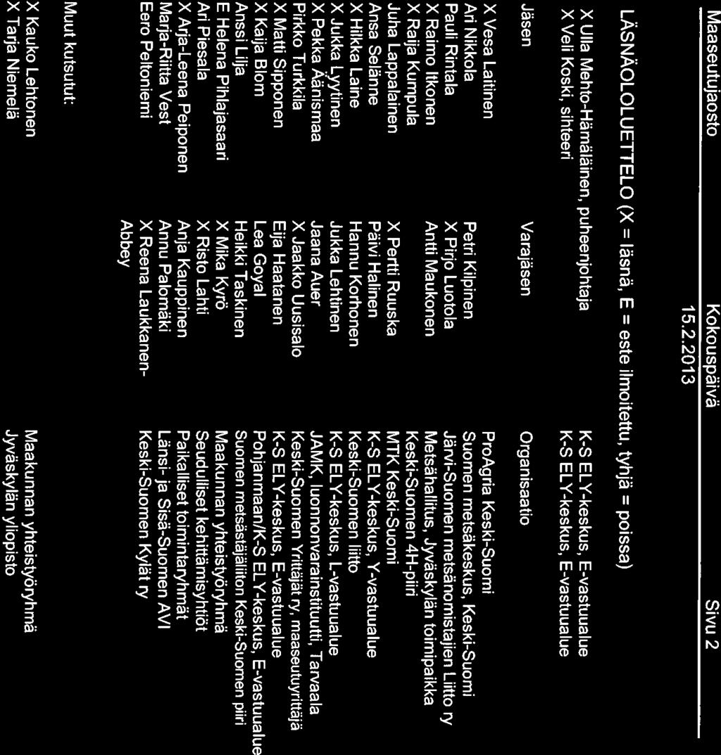 Maaseutujaosto Kokouspäivä Sivu 2 LÄSNÄOLOLUETTELO (X = läsnä, E = este ilmoitettu, tyhjä = poissa) X Ulla Mehto-Hämäläinen, puheenjohtaja X Veli Koski, sihteeri K-S ELY-keskus, E-vastuualue K-S