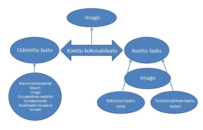 11 Laatua tulkitsevat yrityksen asiakkaat ja laatu koetaan usein hyvin laajana kokonaisuutena.